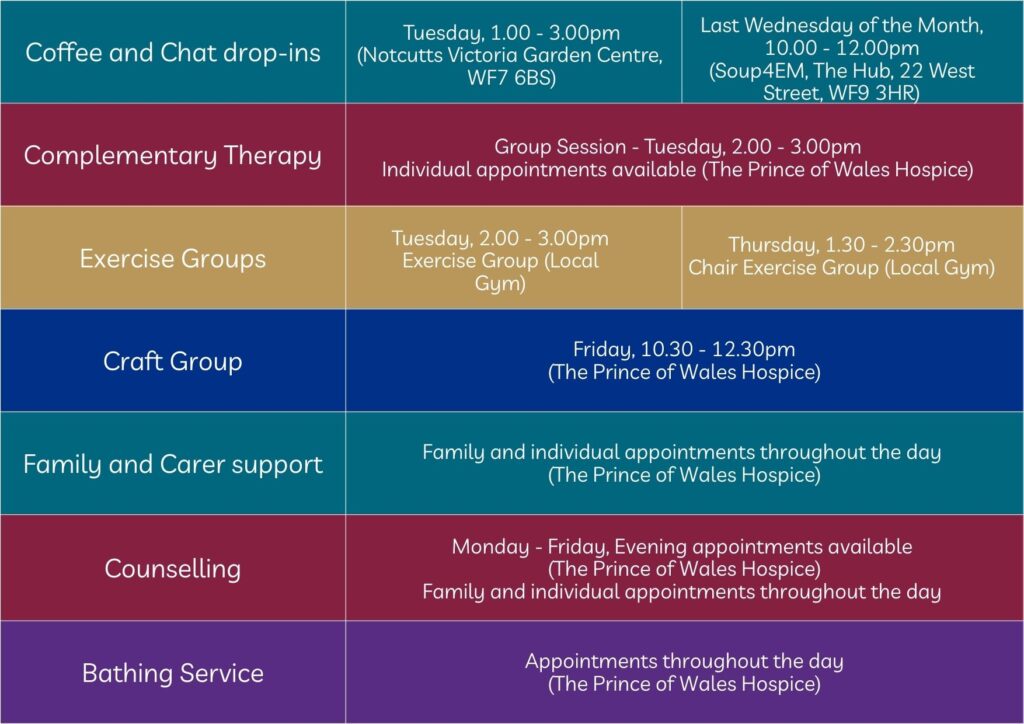 colour coded Wellbeing schedule listing our available services with dates, times and locations of activities: Coffee and chat drop ins Tuesday, 1.00 - 3.00pm (Notcutts Victoria Garden Centre, WF7 6BS) Last Wednesday of the Month, 10.00 - 12.00pm (Soup4EM, The Hub, 22 West Street, WF9 3HR) Complementary Therapy Group Session - Tuesday, 2.00 - 3.00pm Individual appointments available (The Prince of Wales Hospice) Exercise Groups Tuesday, 2.00 - 3.00pm Exercise Group (Local Gym) Thursday, 1.30 - 2.30pm Chair Exercise Group (Local Gym) Craft Group Friday, 10.30 - 12.30pm (The Prince of Wales Hospice) Family and Carer Support Family and individual appointments throughout the day (The Prince of Wales Hospice) Counselling Monday - Friday, Evening appointments available (The Prince of Wales Hospice) Family and individual appointments throughout the day Bathing Support Appointments throughout the day (The Prince of Wales Hospice)